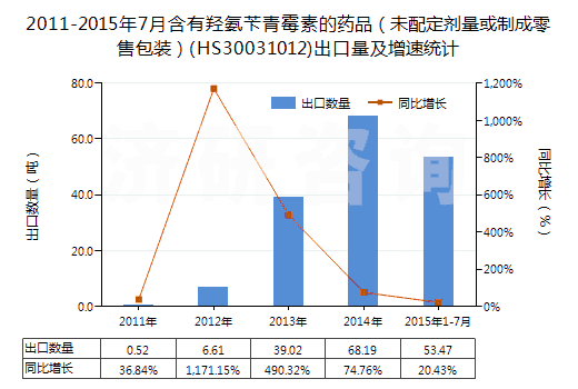 2011-2015年7月含有羥氨芐青霉素的藥品（未配定劑量或制成零售包裝）(HS30031012)出口量及增速統(tǒng)計
